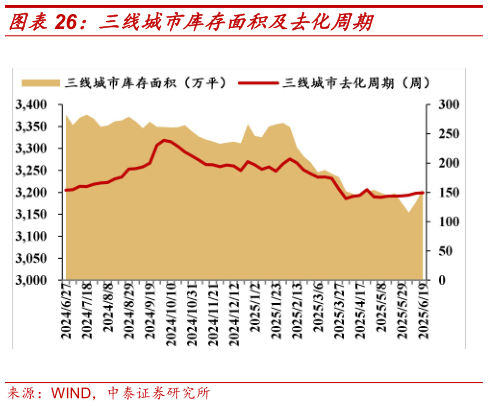 各位网友请教一下三线城市库存面积及去化周期?