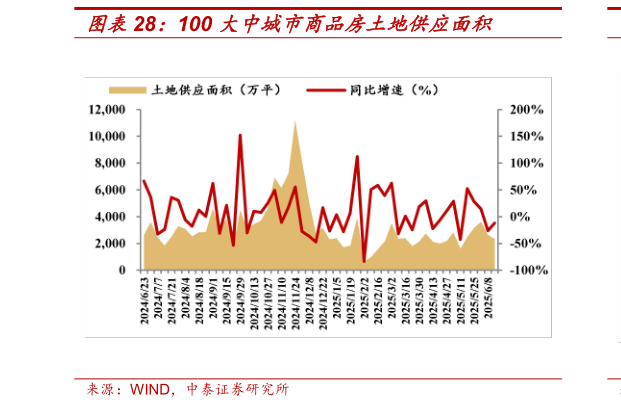想关注一下100 大中城市商品房土地供应面积?