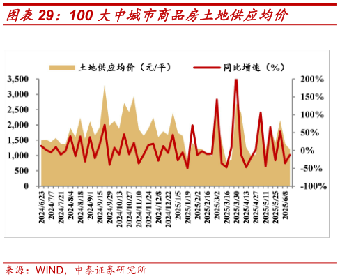 如何看待100 大中城市商品房土地供应均价?