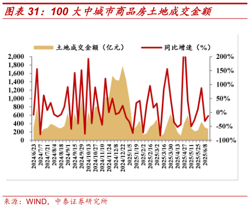 如何解释100 大中城市商品房土地成交金额