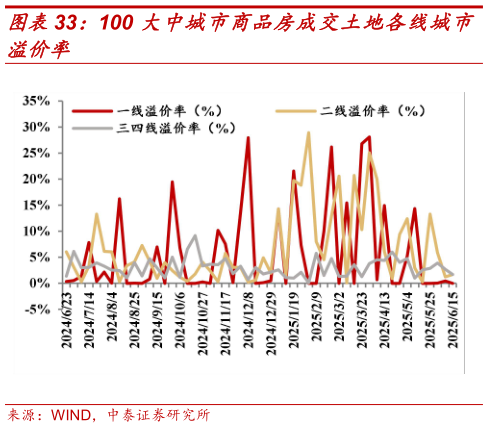 如何了解100 大中城市商品房成交土地各线城市