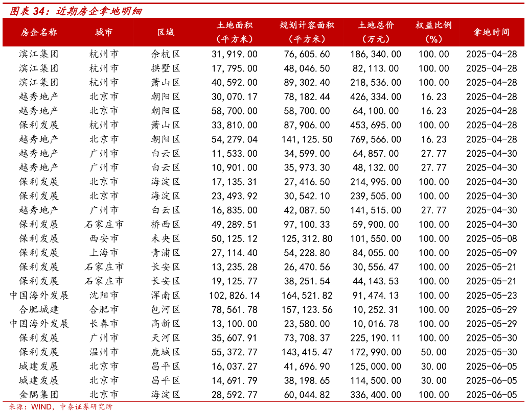 你知道近期房企拿地明细