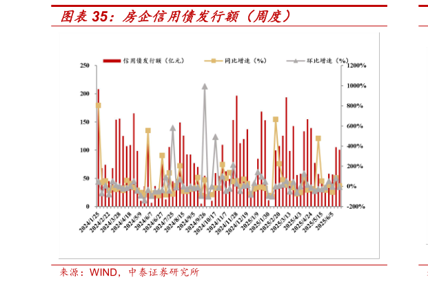 如何了解房企信用债发行额（周度）