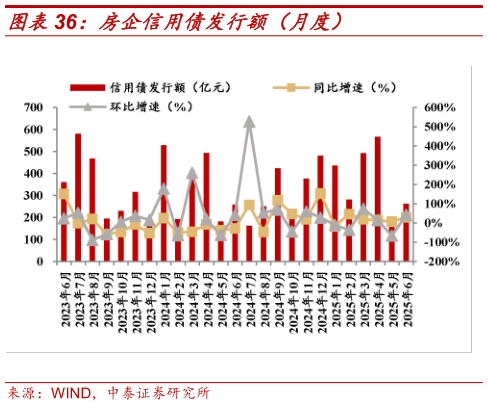 我想了解一下房企信用债发行额（月度）
