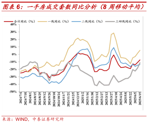 你知道一手房成交套数同比分析（8 周移动平均）