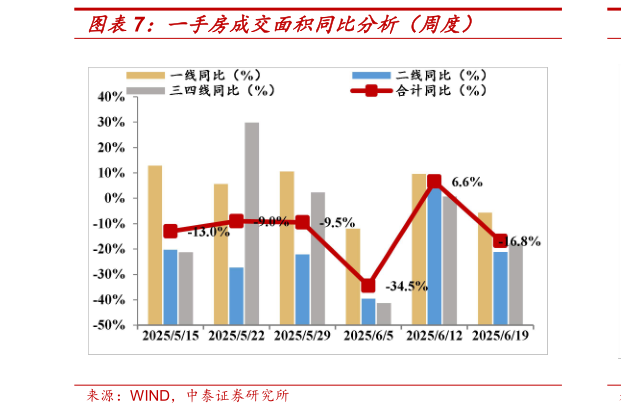 我想了解一下一手房成交面积同比分析（周度）