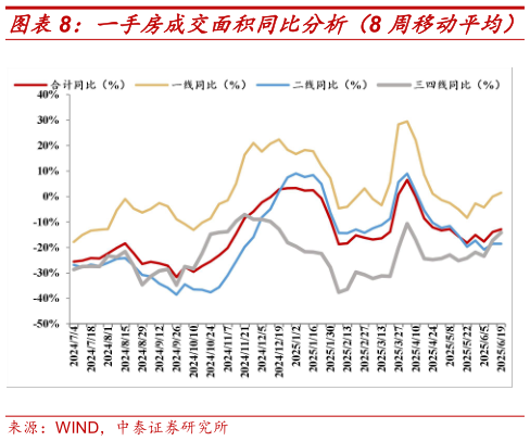 如何看待一手房成交面积同比分析（8 周移动平均）