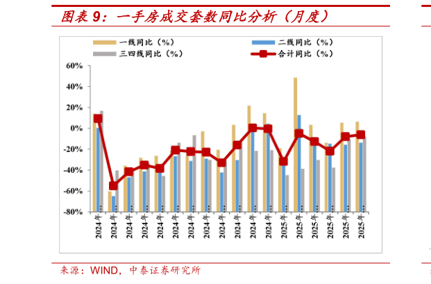 如何才能一手房成交套数同比分析（月度）