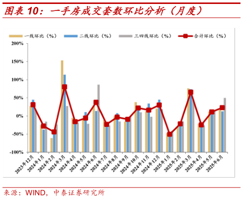 想关注一下一手房成交套数环比分析（月度）?