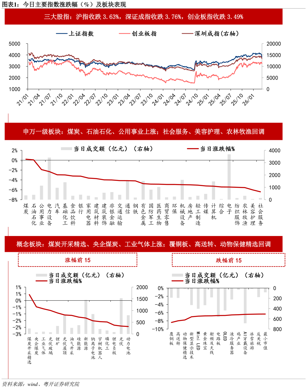 如何了解今日主要指数涨跌幅（%）及板块表现