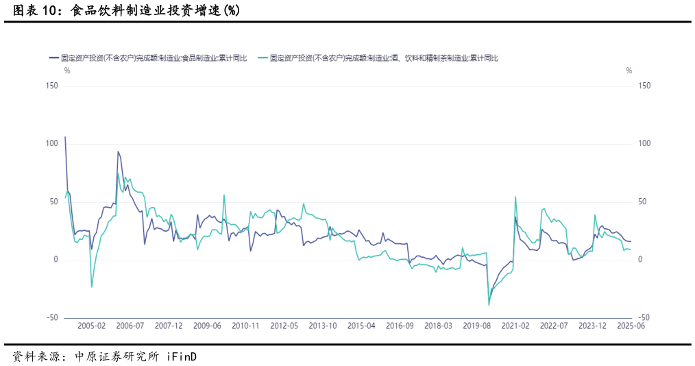 各位网友请教一下食品饮料制造业投资增速%?