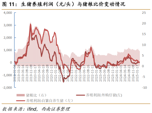 各位网友请教一下生猪养殖利润（元头）与猪粮比价变动情况?