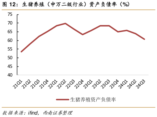 如何解释生猪养殖（申万二级行业）资产负债率（%）?