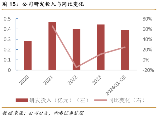如何了解公司研发投入与同比变化?
