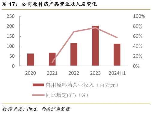 我想了解一下公司原料药产品营业收入及变化?