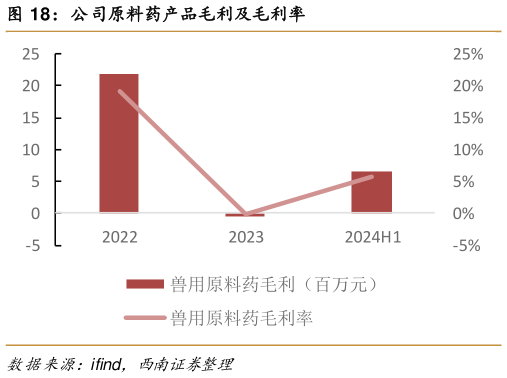 如何解释公司原料药产品毛利及毛利率?