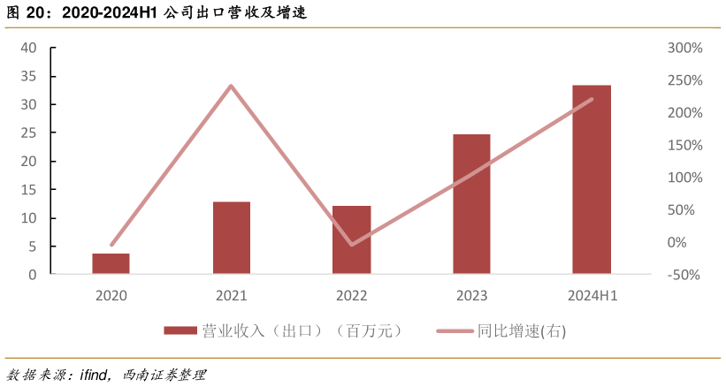 一起讨论下2020-2024H1 公司出口营收及增速?