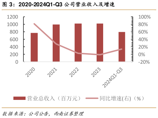 谁能回答2020-2024Q1-Q3 公司营业收入及增速?