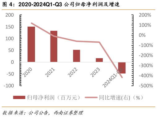 如何看待2020-2024Q1-Q3 公司归母净利润及增速?