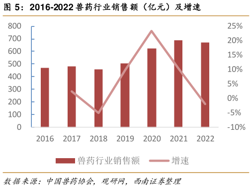 如何解释2016-2022 兽药行业销售额(亿元)及增速?