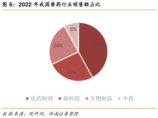 如何了解2022 年我国兽药行业销售额占比?