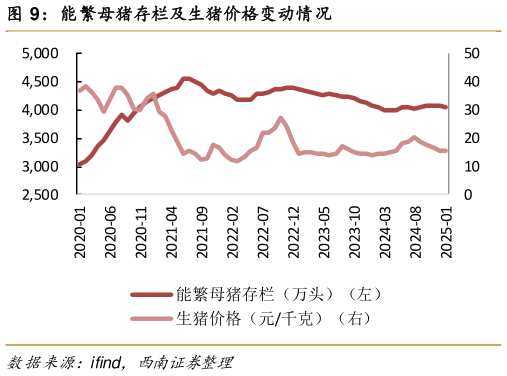 谁能回答能繁母猪存栏及生猪价格变动情况?
