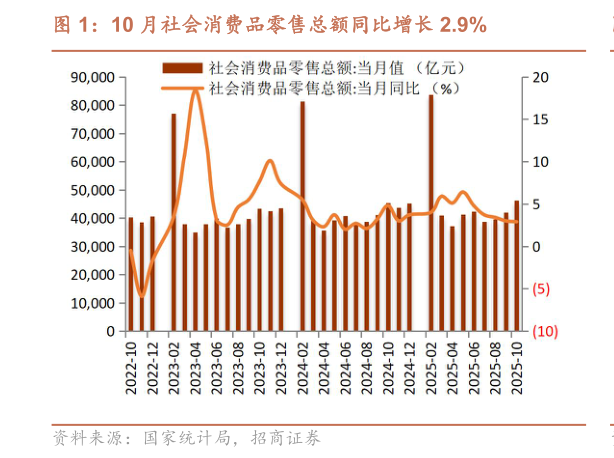 想问下各位网友10 月社会消费品零售总额同比增长 2.9%?