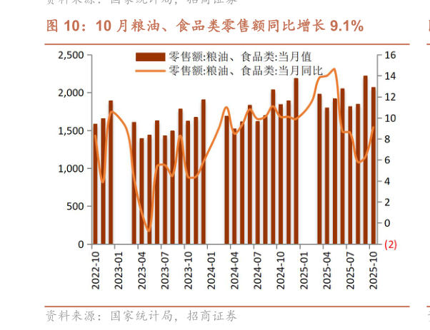 怎样理解10 月粮油、食品类零售额同比增长 9.1%