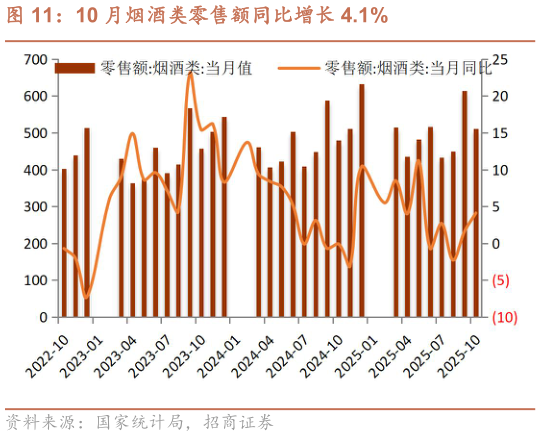 想关注一下10 月烟酒类零售额同比增长 4.1%