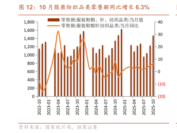 如何才能10 月服装纺织品类零售额同比增长 6.3%