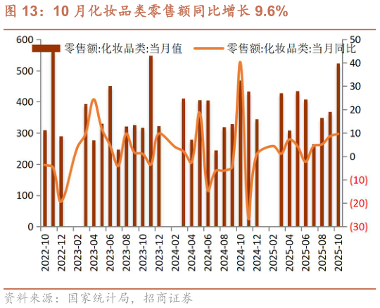 如何了解10 月化妆品类零售额同比增长 9.6%?
