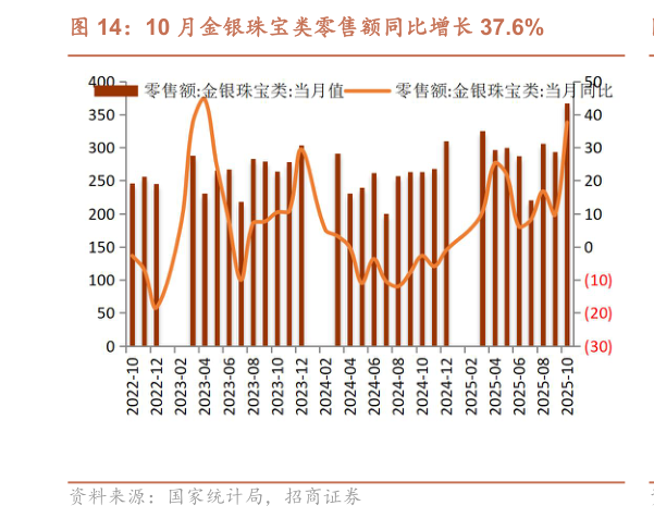 各位网友请教一下10 月金银珠宝类零售额同比增长 37.6%