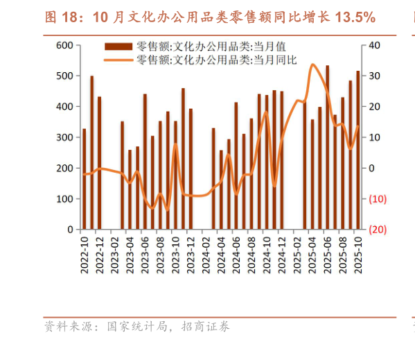 如何了解10 月文化办公用品类零售额同比增长 13.5%