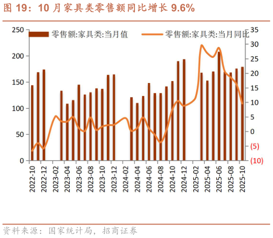咨询下各位10 月家具类零售额同比增长 9.6%