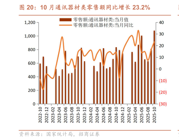 怎样理解10 月通讯器材类零售额同比增长 23.2%?