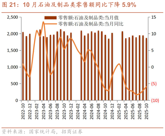 你知道10 月石油及制品类零售额同比下降 5.9%?