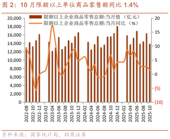 如何看待10 月限额以上单位商品零售额同比 1.4%?