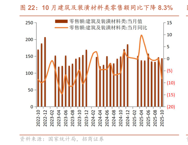 咨询大家10 月建筑及装潢材料类零售额同比下降 8.3% 10 月汽车类零售额同比下降 6.6%?