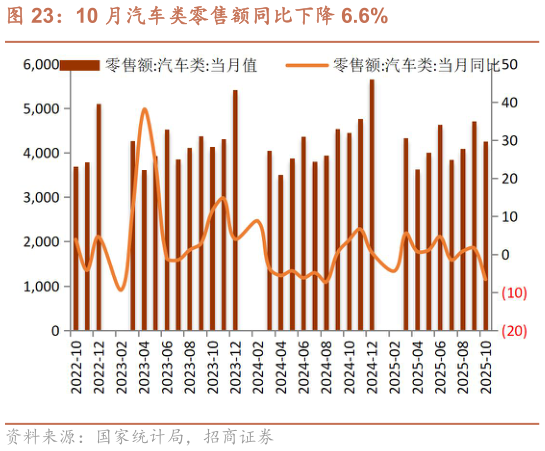 想关注一下10 月汽车类零售额同比下降 6.6%?
