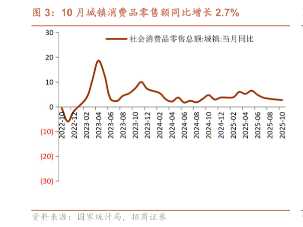 如何了解10 月城镇消费品零售额同比增长 2.7%?