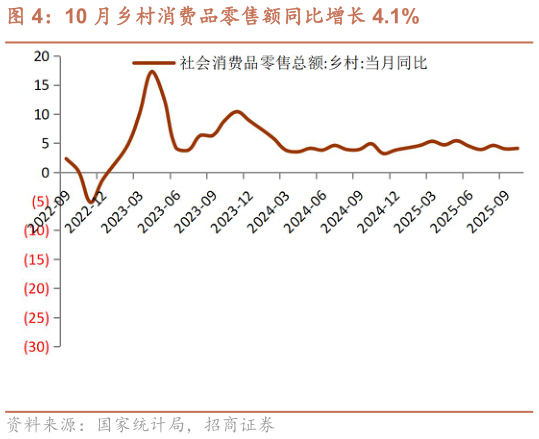 如何解释10 月乡村消费品零售额同比增长 4.1%?