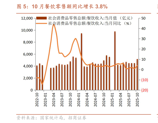 如何才能10 月餐饮零售额同比增长 3.8%?