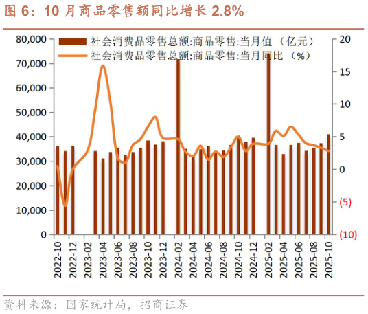 如何了解10 月商品零售额同比增长 2.8%