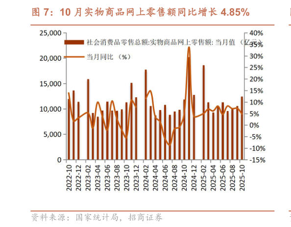 想关注一下10 月实物商品网上零售额同比增长 4.85%?