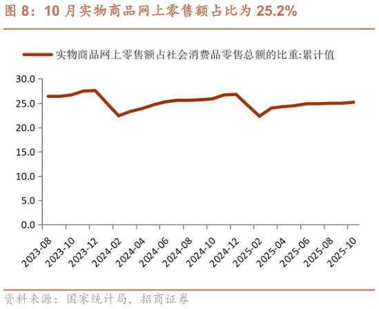 如何解释10 月实物商品网上零售额占比为 25.2%?