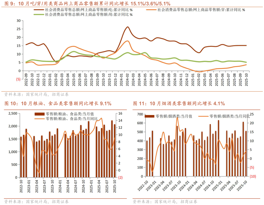 如何看待10 月吃穿用类商品网上商品零售额累计同比增长 15.1%3.6%5.1% 10 月粮油、食品类零售额同比增长 9.1%