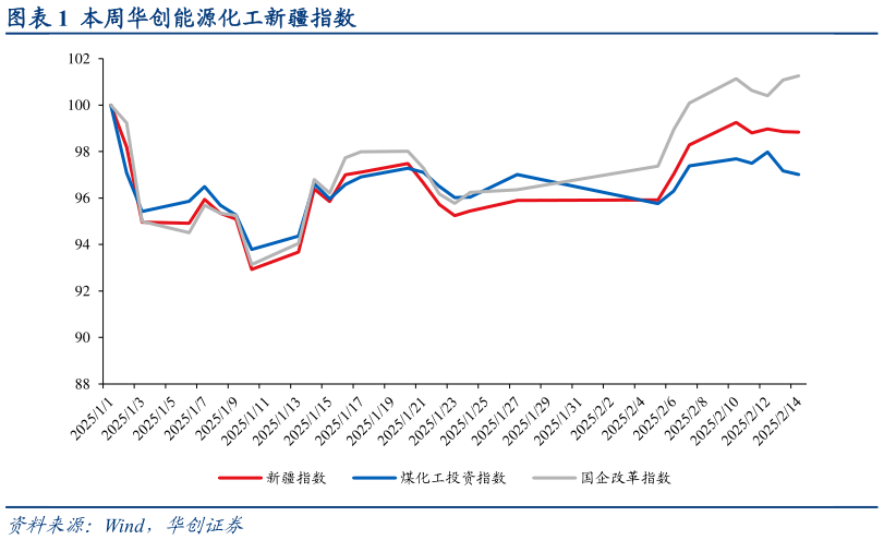 如何了解本周华创能源化工新疆指数?