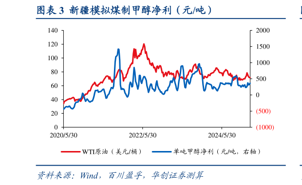 咨询大家新疆模拟煤制甲醇净利（元吨）?