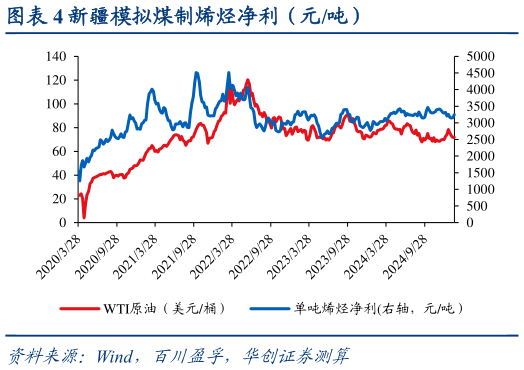 一起讨论下新疆模拟煤制烯烃净利（元吨）?