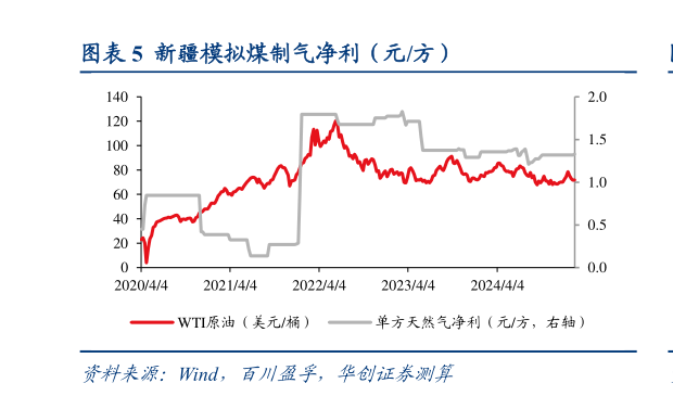 想问下各位网友新疆模拟煤制气净利（元方）?